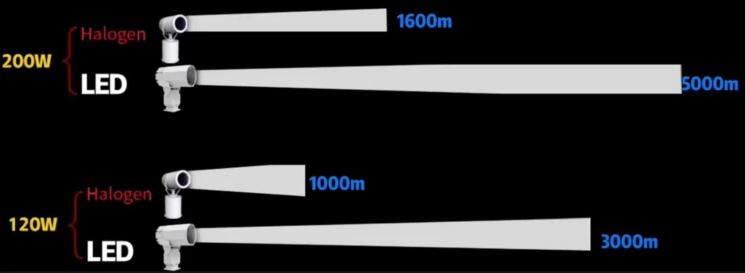 LED Spot Arama Işığı 200W 300W IP66 Su Geçirmez Çelik Korozyon Önleyici 1000m 3000m Deniz Gemi Tekne Uzaktan Arama Kurtarma Projektörü 8
